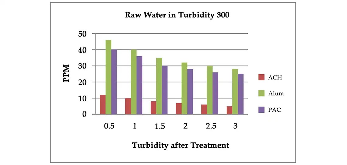 Aluminum Chlorohydrate ACH vs Polyaluminum Chloride PAC
